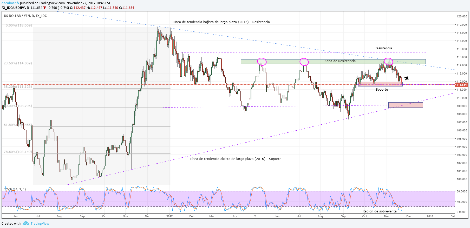 USD/JPY opera en zona de soporte antes de las Minutas del FOMC. ¿Qué pasará?