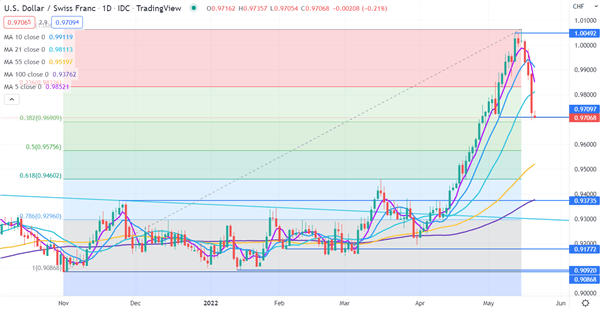 USD/CHF CHART