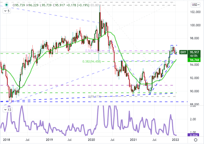 Dollar Seeks Its Break as the S&amp;P 500 Reverse Hard on Support