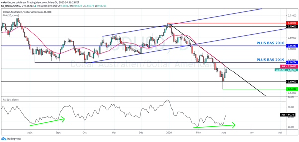 L’AUD/USD en hausse - le PIB australien meilleure que prévu