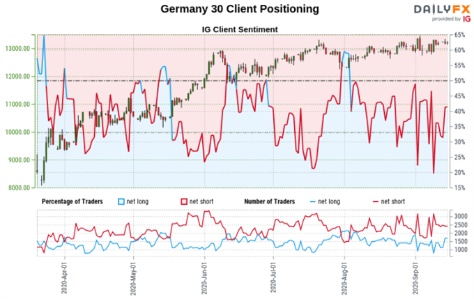 DAX 30 Sentiment Outlook - Bullish