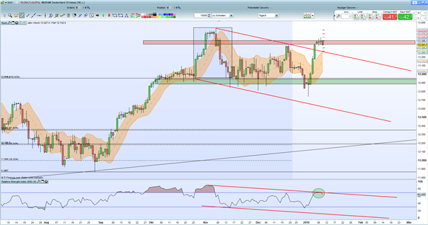 DAX 30: Bullenrallye könnte kurzfristig in Seitwärtsphase übergehen