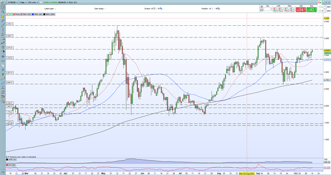 Ethereum (ETH) Primed to Break Higher as Resistance Comes Under Renewed Pressure 