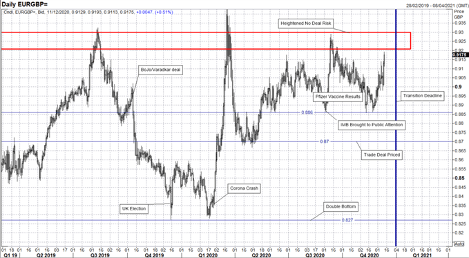 EUR/GBP Chart Täglich