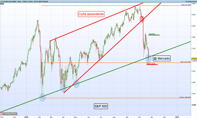Gráfico diario S&P 500 – 24/10/2018