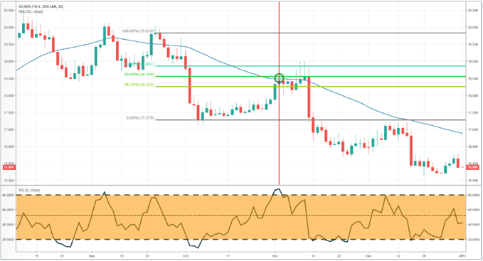 Stratégies de trading de l'argent montrant une convergence des indicateurs techniques donnant lieu à un signal de vente