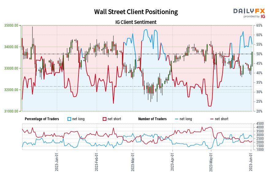 Wall Street Client Positioning