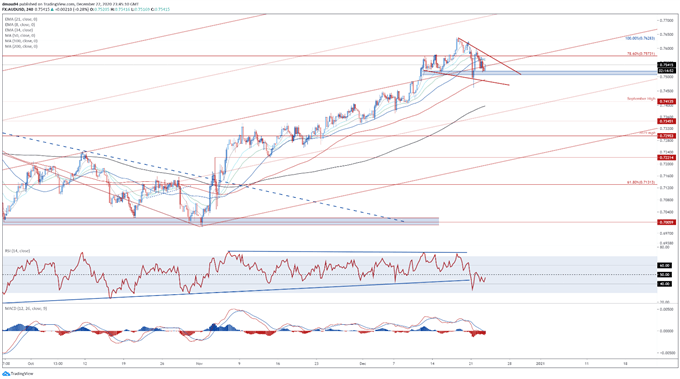 Australian Dollar Outlook: AUD/JPY, AUD/USD Pullback Coming to an End?