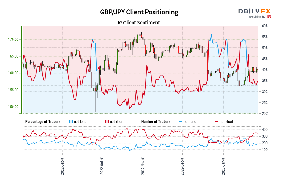 GBP/JPY Client Positioning