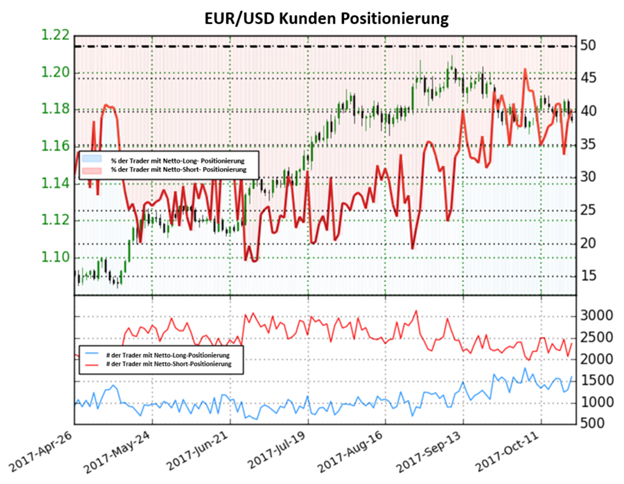 EUR/USD: Keine klare Richtung
