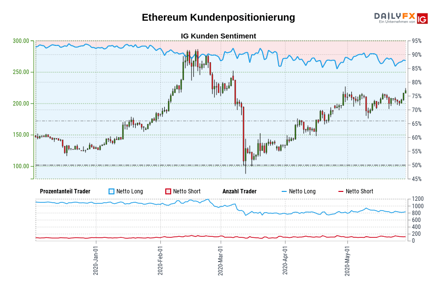 Ethereum Kundenpositionierung