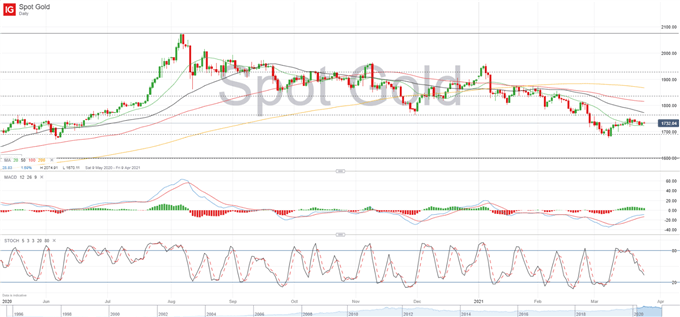 GOLD Outlook: XAU/USD Sideways Consolidation Gearing Up for Breakout