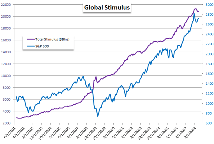Major Central Banks' Balance Sheets versus S&P 500 (Blue)