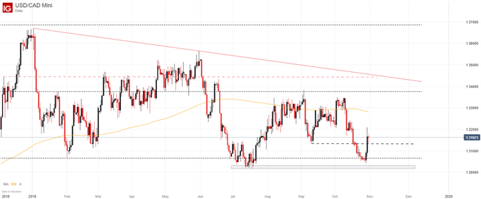 USDCAD Daily Chart
