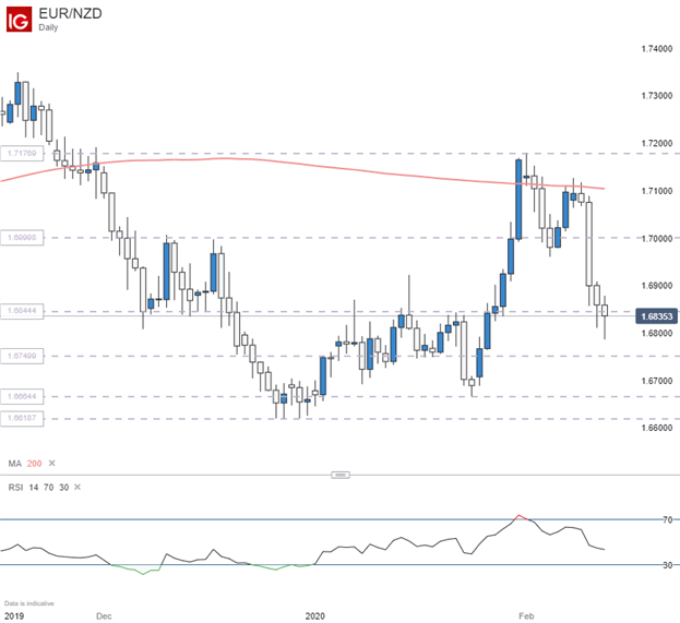 EURNZD Price Chart