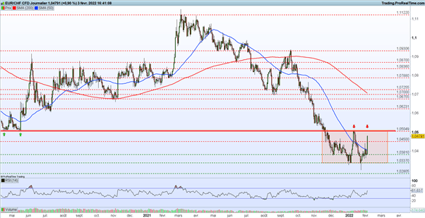 EUR/CHF : l’euro s’envole après les annonces de la BCE