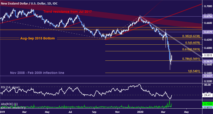 New Zealand Dollar vs US Dollar price chart - daily