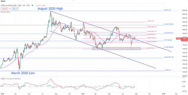 Gold (XAU/USD), Silver (XAG/USD) Forecast: Gold and Silver Remain Focused on the Fed