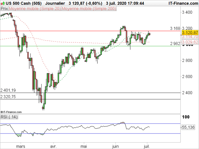 SP500 : Le SP500 consolide horizontalement