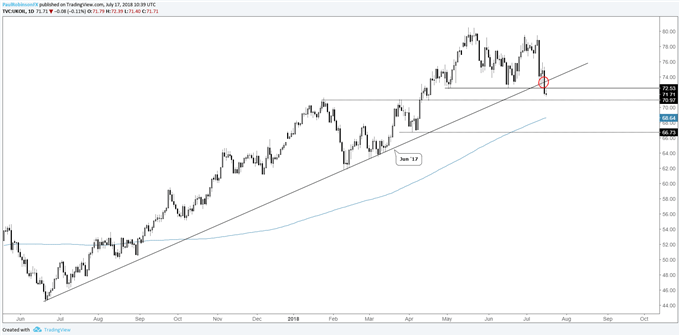 UK crude oil daily chart, June trend-line broken