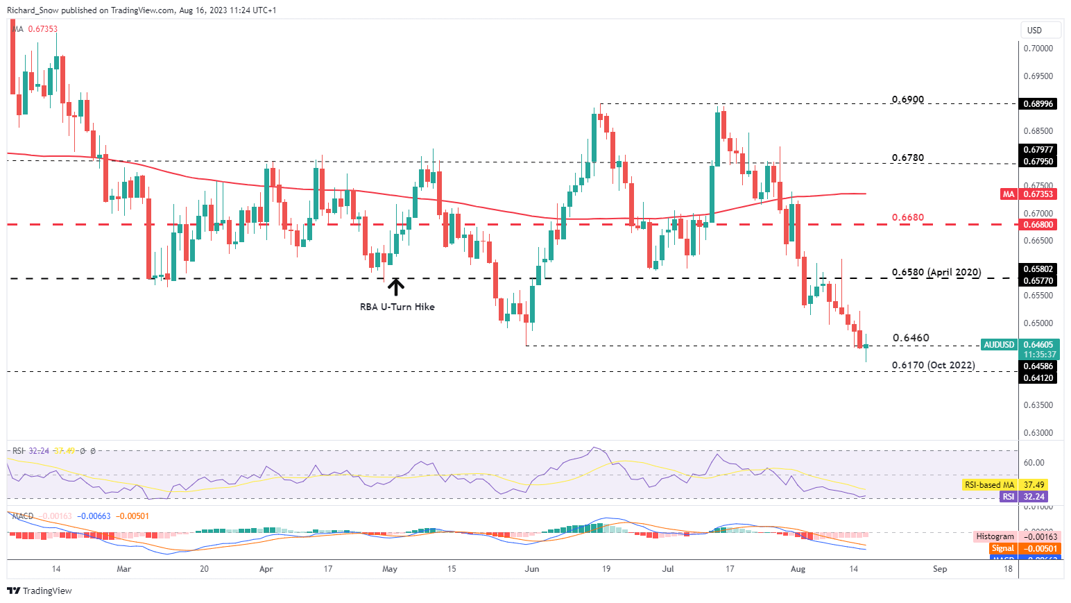 Распродажа австралийского доллара продолжается: ценовые установки AUD/NZD, AUD/USD и AUD/JPY