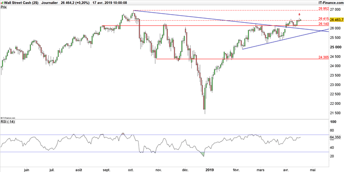 Graphique du cours Dow Jones en données journalières