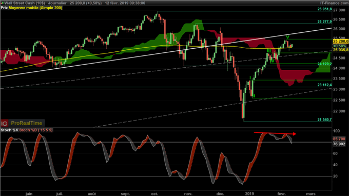 le Dow Jones pourrait entamer une correction