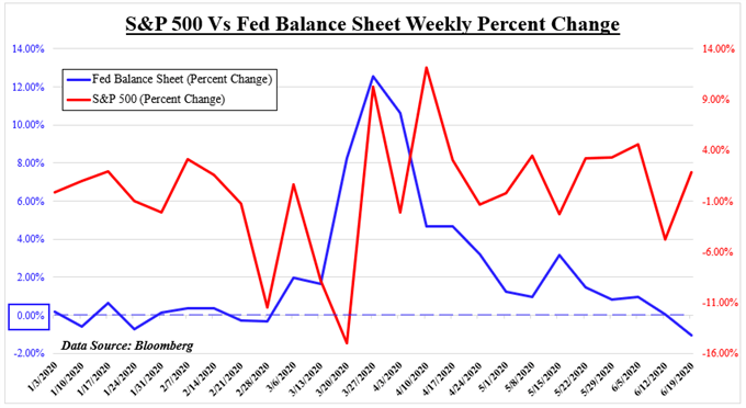 SP500 vs fed balance sheet 