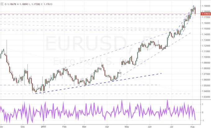 Is There Enough Lift to Turn the Dollar Next Week?