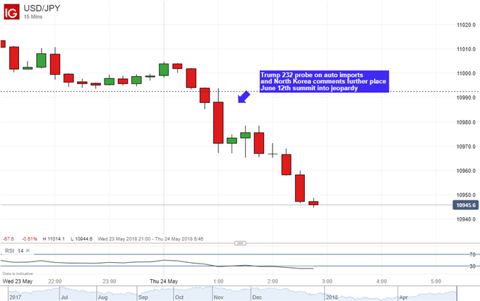 USD/JPY 15-minute chart