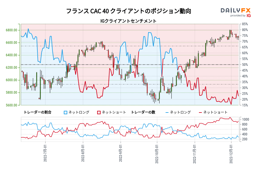 フランス CAC 40 クライアントのポジション動向