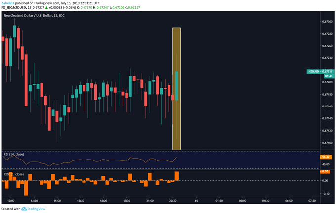 Chart Showing NZDUSD