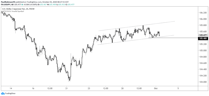 USD/JPY 1-hr chart