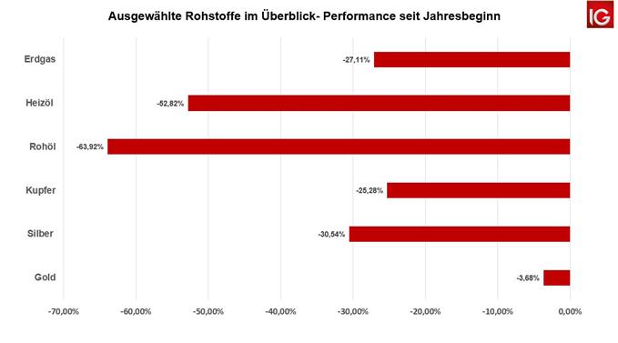 Rohoelpreis verleirt 60 % seit Anfnag des Jahres