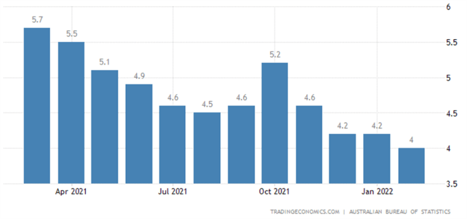 EUR/AUD : Reprise de la tendance baissière