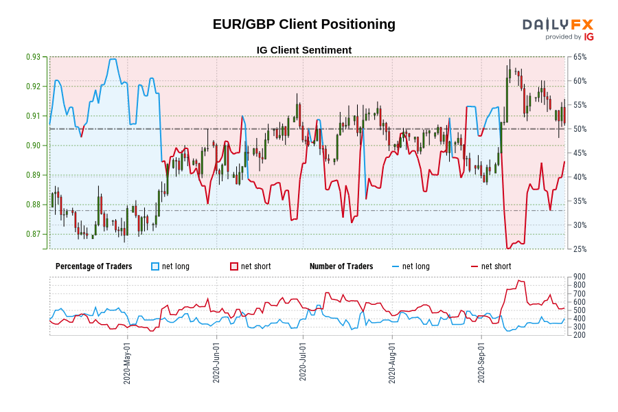 EUR/GBP Client Positioning