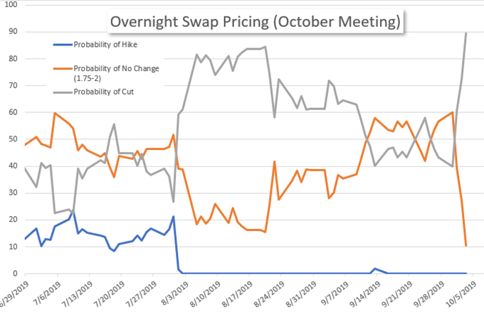 FED Overnight Swap Pricing October Meeting
