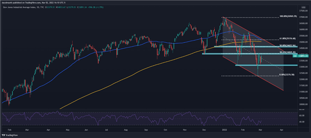 Dow Jones растет, поскольку Уолл-Стрит находит утешение в комментариях Пауэлла. Что теперь?