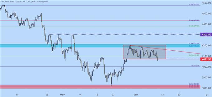 SPX four hour chart