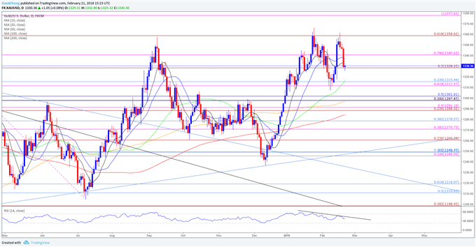 XAU/USD Daily Chart