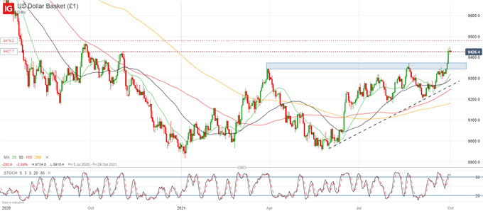 US Dollar Holds Gains Ahead of PCE, Consumer Confidence, and ISM Data