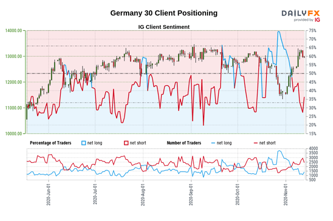 EUR/CHF Breakout Hints at Further Gains for Germany's DAX 30 Index 