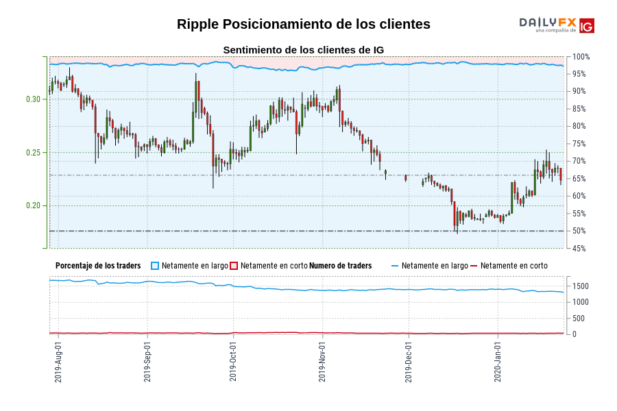 Ripple Posicionamiento de los clientes