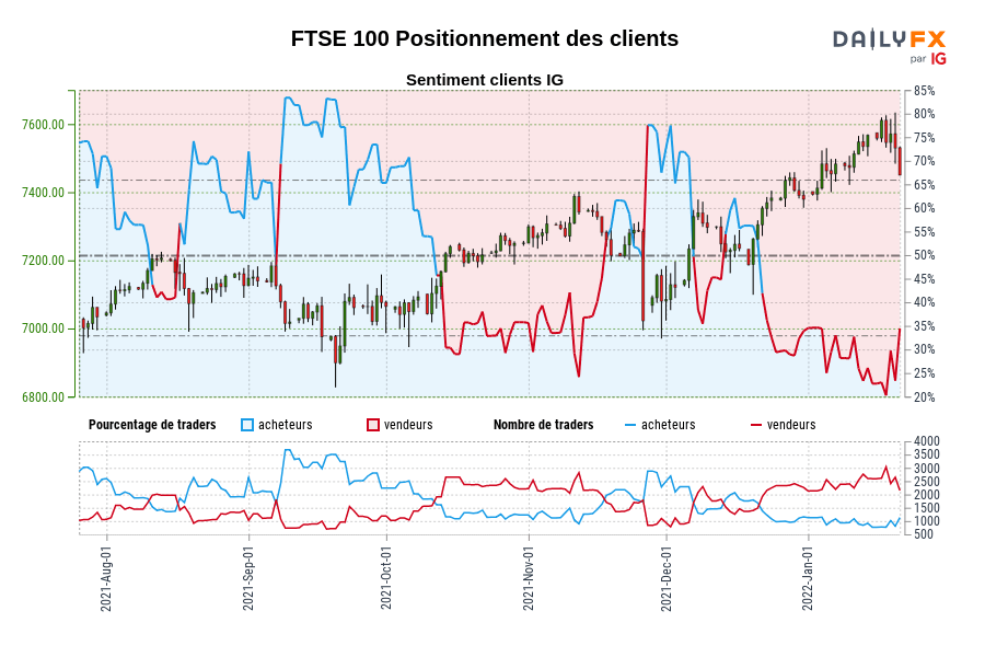 FTSE 100 Positionnement des clients