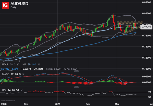 AUDUSD Price Chart Australian Dollar Technical Forecast