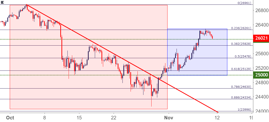 dow jones djia four hour price chart