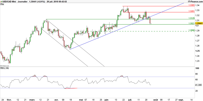 Graphique du cours USD/CAD en données journalières