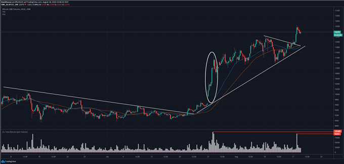 BTC-Kurs: Bitcoin bricht aus, Ziel 14.000?