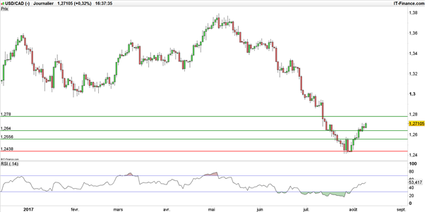 La paire USD/CAD rachetée malgré un nouveau déstockage de pétrole aux Etats-Unis