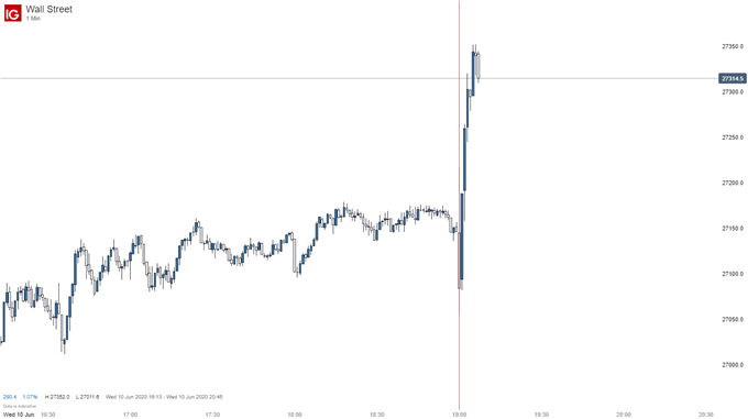 Dow Jones FOMC